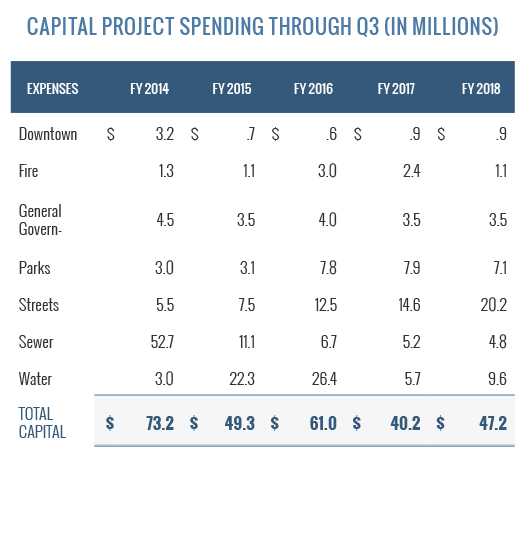 CapitalProjectSpending