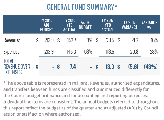 GeneralFundSummary