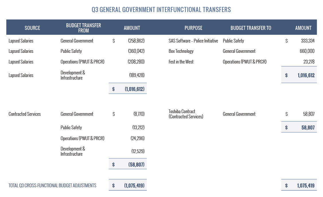 GeneralGovernmentInterfunctionalTransfers