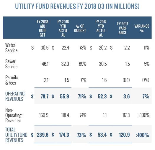 UtilityFundRevenue