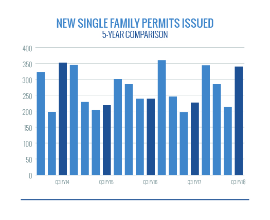 New Single Family Permits Issued