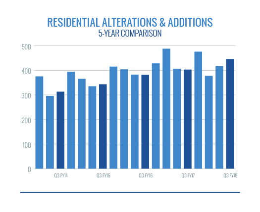 Residential Alterations and Additions