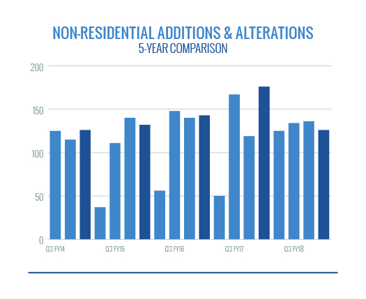 Non-Residential Additions and Alterations