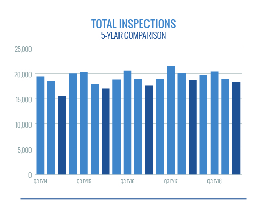 Total Inspections - 5 Year