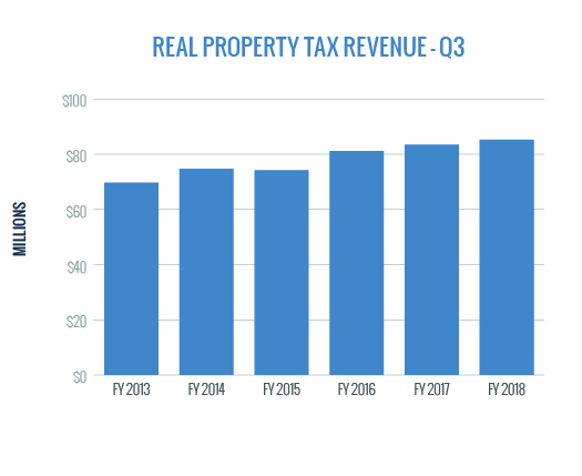 Real Property Tax Revenue Q3