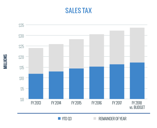 Sales Tax