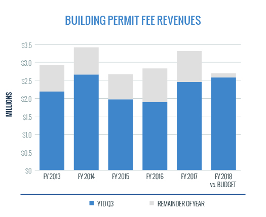 Building Permit Fee Revenues