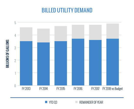 Billed Utility Demand