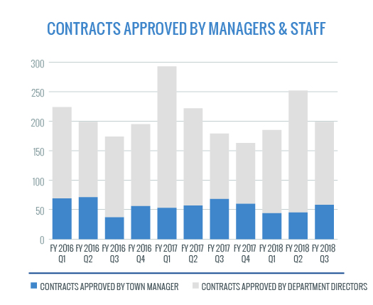 Contracts Approved by Managers and Staff