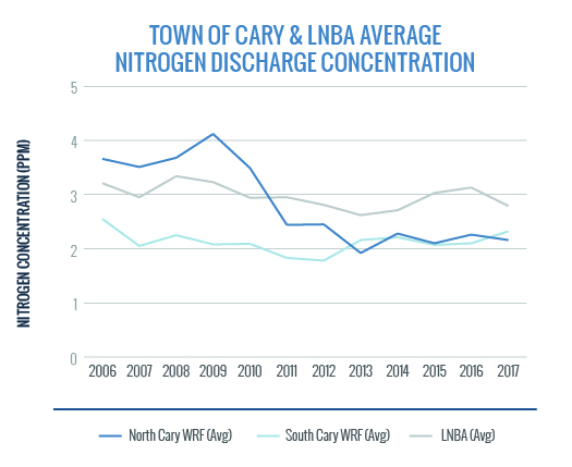 Town of Cay and LNBA Average Nitrogen Discharge Concentration