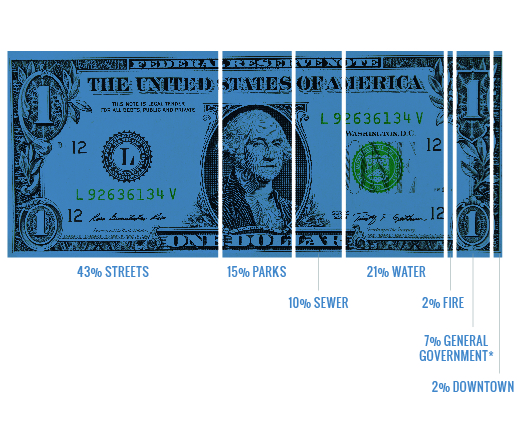 Dollar Breakdown