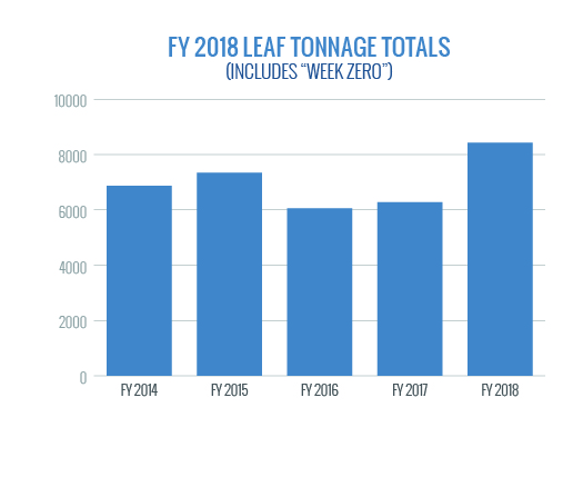 FY 2018 Leaf Tonnage Totals