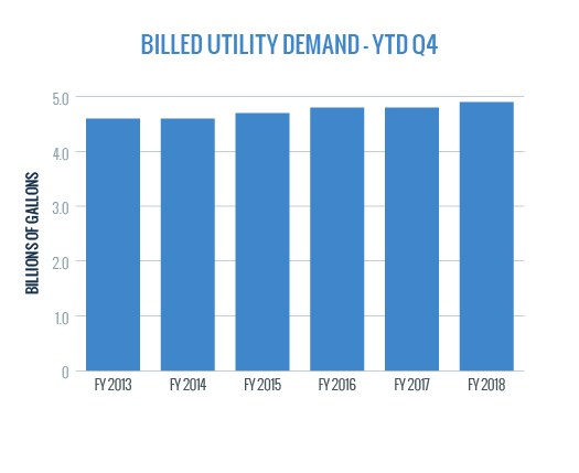 Billed Utility Demand