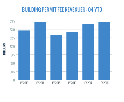 Building Permit Fee Revenues