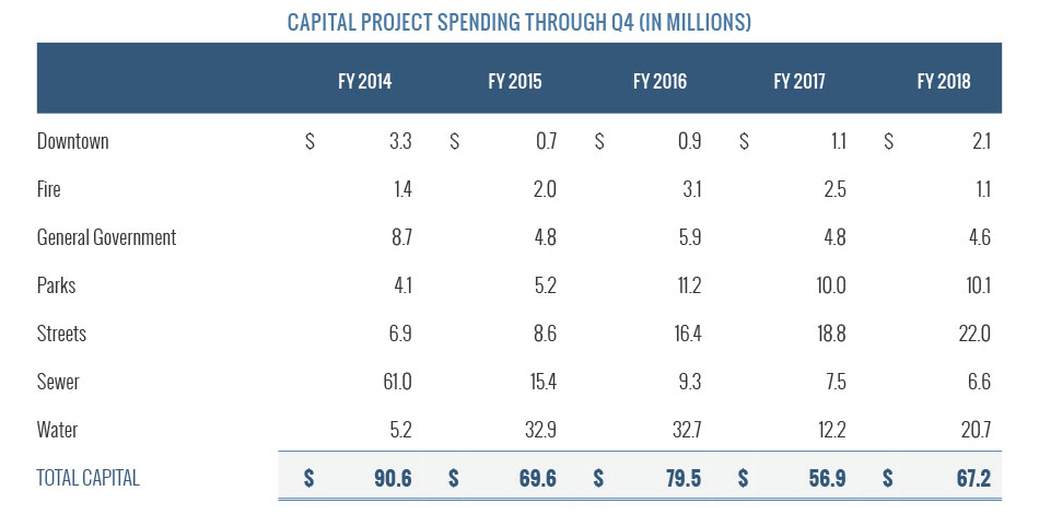 Capital Project Spending