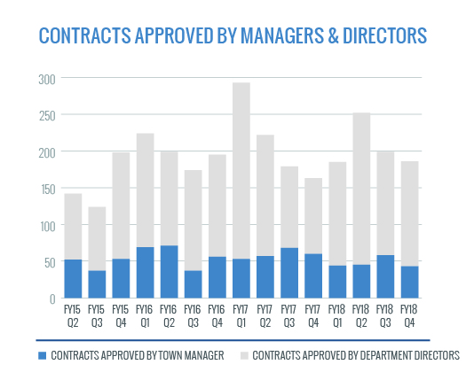 Contracts Approved by Managers and Directors