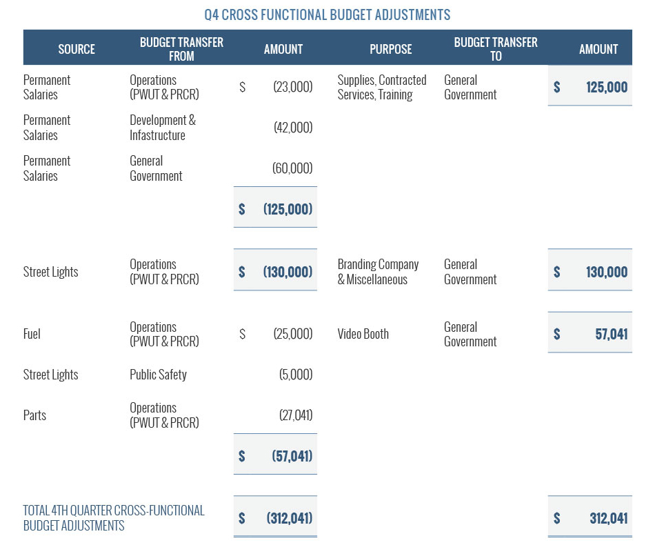 Cross Functional Budget Adjustments