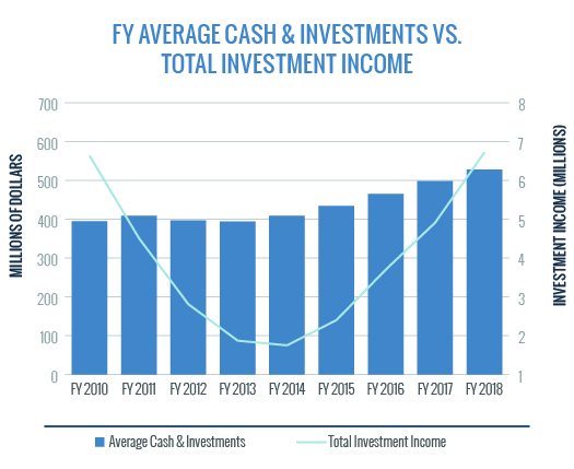 FY Average Cash and Investments Vs Total Investment Income