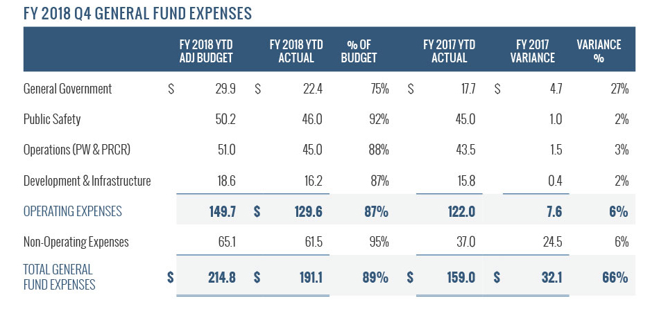 General Fund Expenses