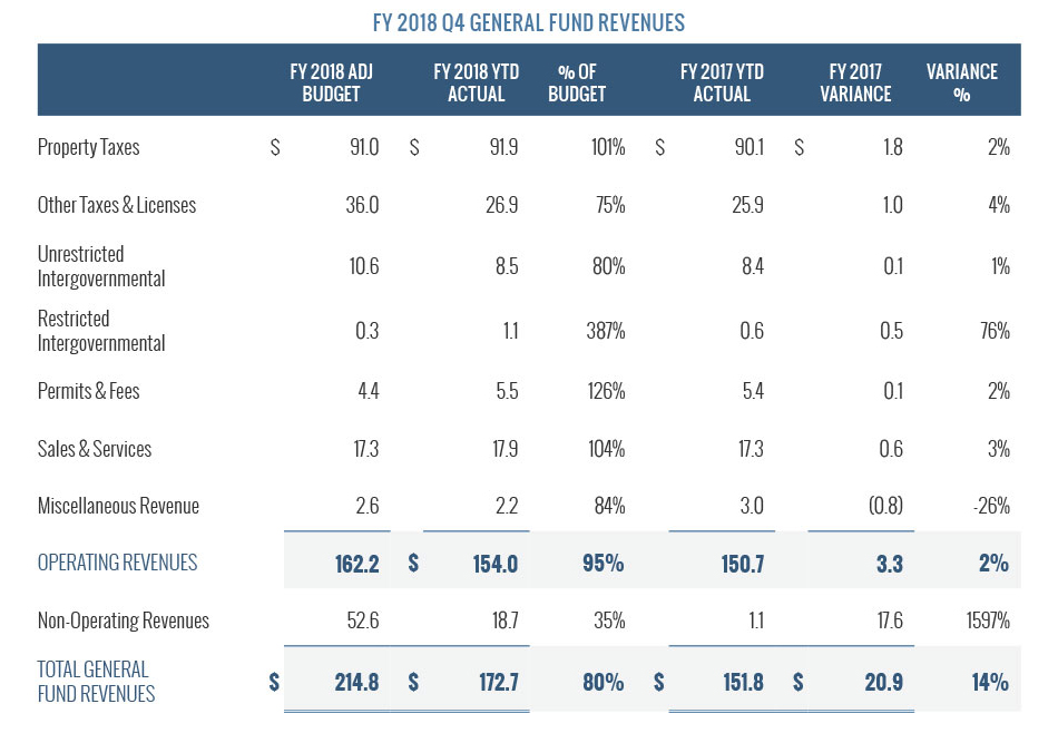 General Fund Revenue