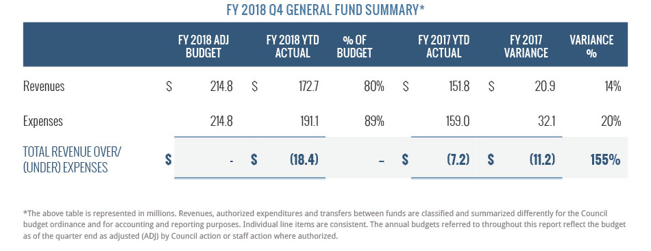 General Fund Summary