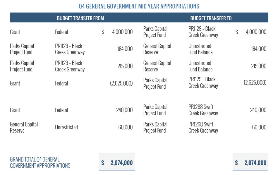 Mid Year Appropriations