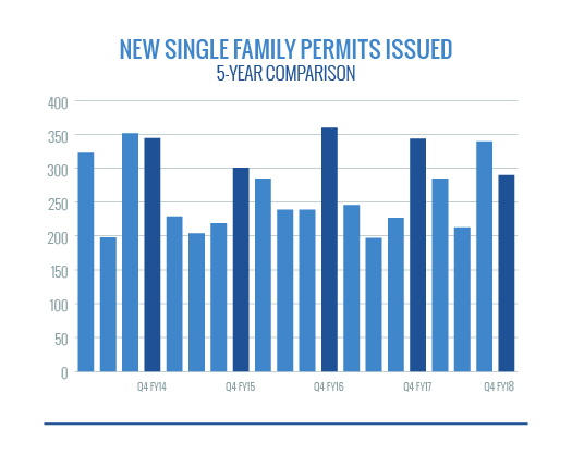 New Single Family Permits