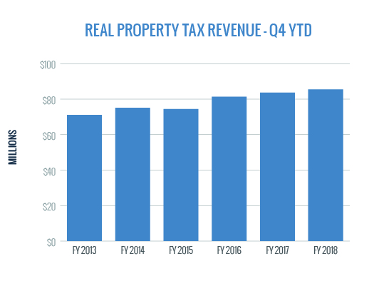 Real Property Tax Revenue