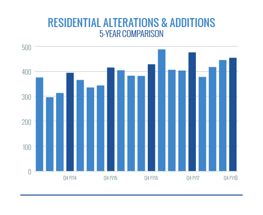 Residential Alterations and Additions