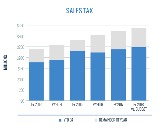 Sales Tax