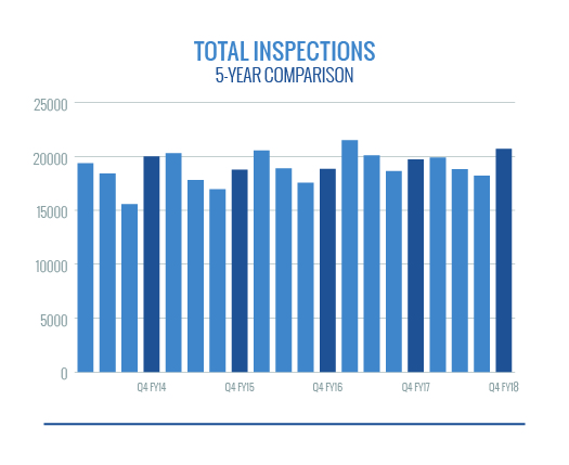 Total Inspections - Five Year