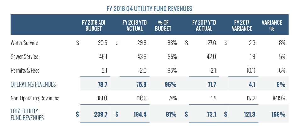 UtilityFundRevenues