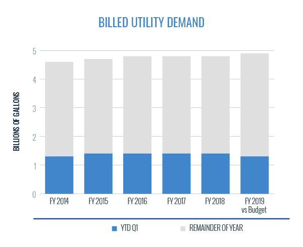 Billed Utility Demand