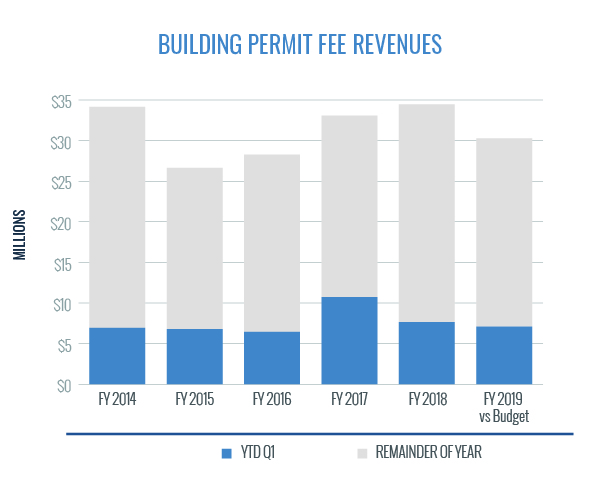 Building Permit Fee Revenues