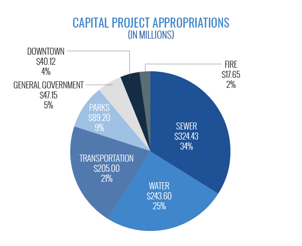 Capital Project Appropriations