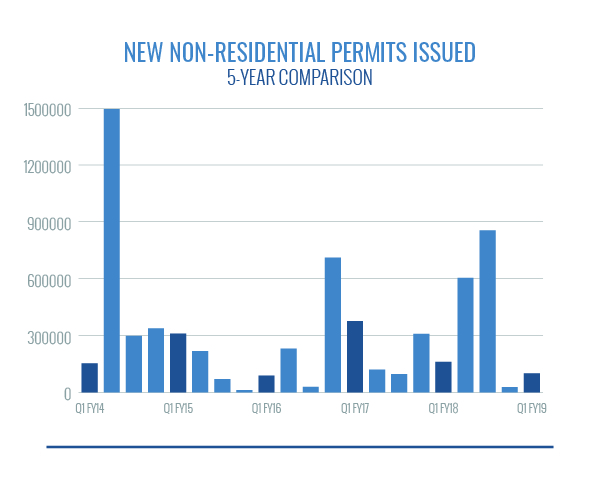 New Non-Residential Permits Issued