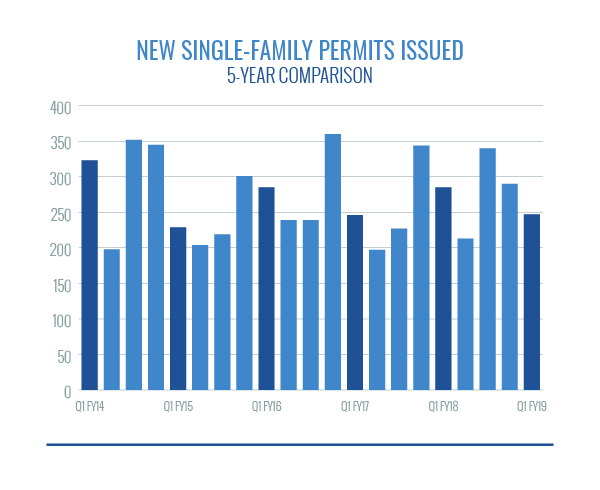 New Single-Family Permits Issued