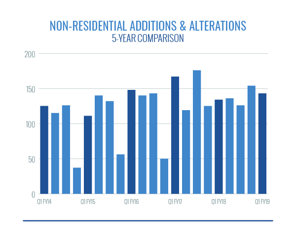 Non-Residential Additions and Alterations