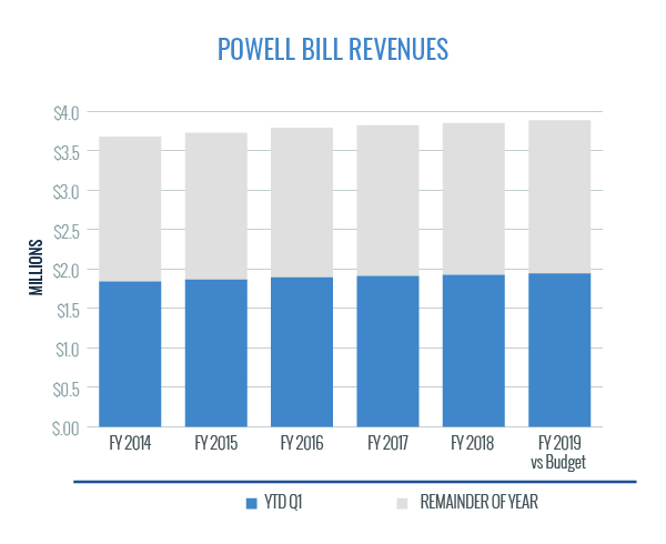 Powell Bill Revenues