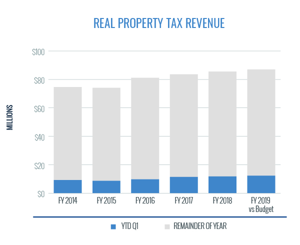 Real Property Tax Revenue