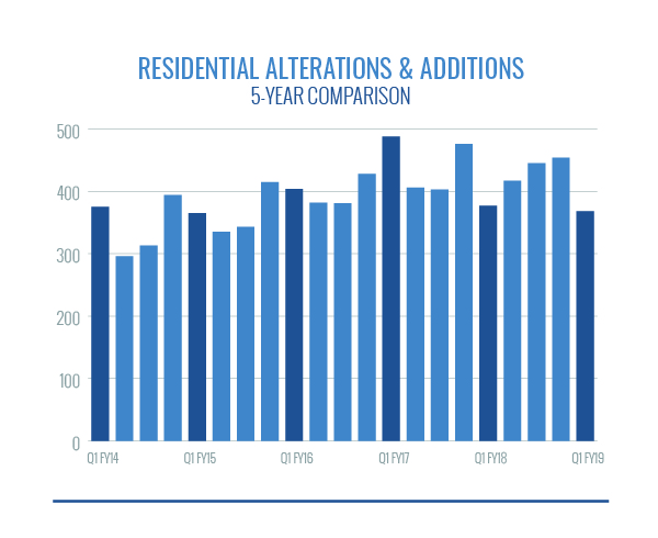 Residential Alterations and Additions