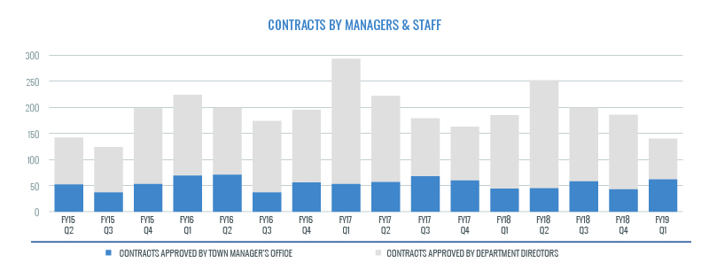 Contracts by Manager and Staff -- large