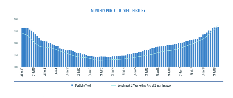 Monthly Portfolio Yield History - Large