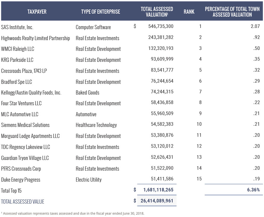 Corporate Taxpayers Top 15