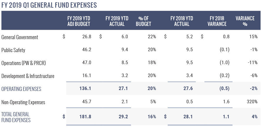 FY 2019 Q1 General Fund Expenses