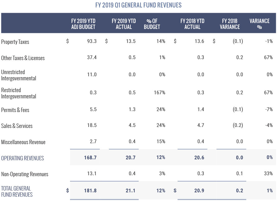 FY 2019 Q1 General Fund Revenues