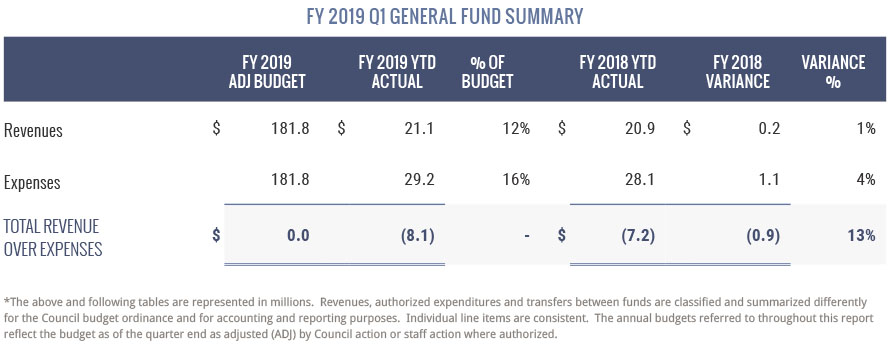 FY2019 Q1 General Fund Summary