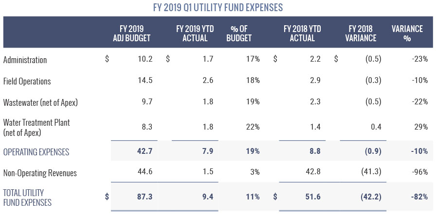 Utility Fund Expenses