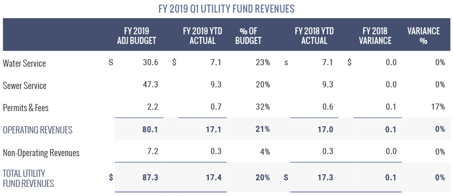 Utility Fund Revenues