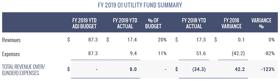 Utility Fund Summary